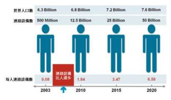 物联网技术发展研究报告 网络技术前沿与趋势
